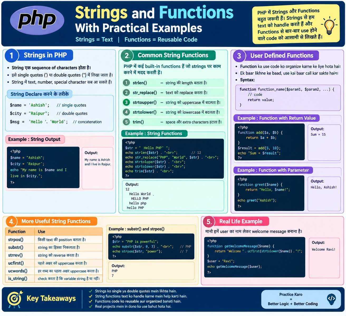 Strings and Functions With Practical Examples